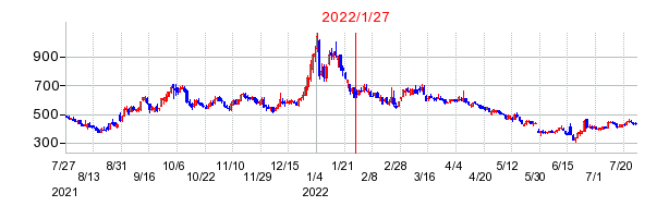 2022年1月27日 14:00前後のの株価チャート
